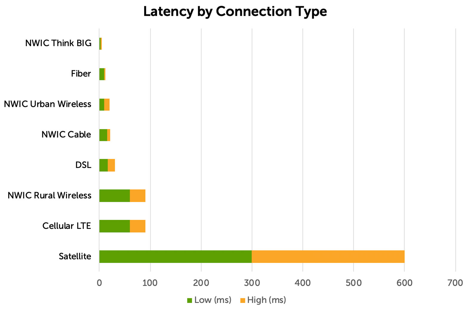 Internet Latency by Connection Type